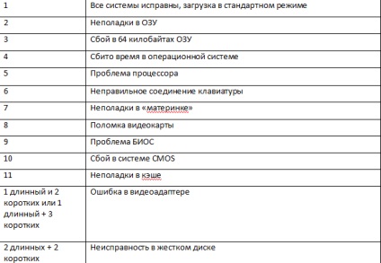 Semnalele sonore bios la pornirea calculatorului