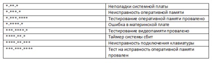 Semnalele sonore bios la pornirea calculatorului