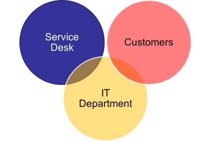 6 Diferențele dintre serviciul de asistență tehnică și service