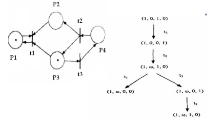 Analiza proprietăților petri are loc pe baza arborelui său accesibil