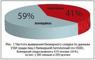 Simptomele și cauzele patologiei nămolului biliar