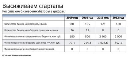 Бизнес инкубатори каква е тяхната ефективност