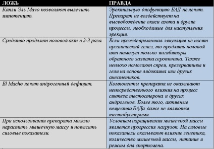 El macho scade pentru potența unui divorț sau nu, recenzii de medici despre drogul pentru bărbați