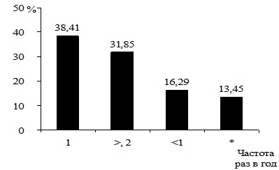 Factorii de risc pentru cariile dentare conform rezultatelor unui sondaj sociologic sunt moderne