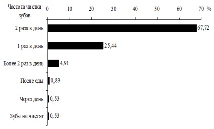 Factorii de risc pentru cariile dentare conform rezultatelor unui sondaj sociologic sunt moderne