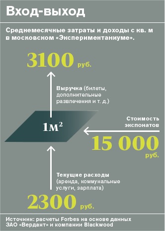 Jocuri minte cum să transformi un muzeu într-o afacere cu venituri de 100 de milioane de ruble