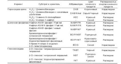 Metode imunohistochimice de cercetare, autor seleznev a