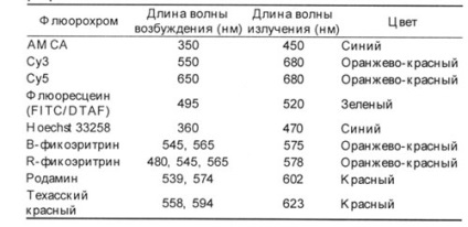 Metode imunohistochimice de cercetare, autor seleznev a