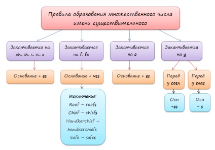 Substantiv - regulă plurală în tabel, engleți