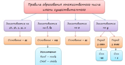 Substantiv - regulă plurală în tabel, engleți