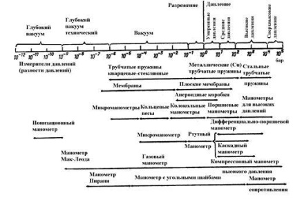 Nyomásmérés - stadopedia