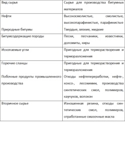 Calitatea materiilor prime pentru producerea bitumului este un factor important în obținerea drumurilor de înaltă calitate