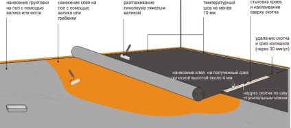 Cum sa faci garnituri de linoleum cu mainile tale - totul, de la alegerea materialelor la inchiderea cusaturilor, repararea