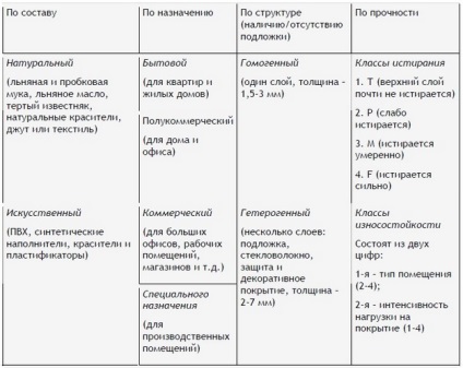 Cum sa faci garnituri de linoleum cu mainile tale - totul, de la alegerea materialelor la inchiderea cusaturilor, repararea