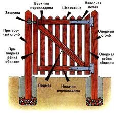 Hogyan készítsünk egy fából készült kaput és kaput a hullámlemezről a saját kezünkkel fotó példák a wickets és a kapuk