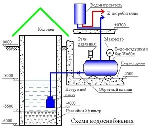 Cum să aranjați un sistem sanitar la dacha cu propriile mâini din fântână