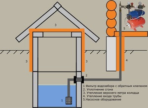 Cum să aranjați un sistem sanitar la dacha cu propriile mâini din fântână