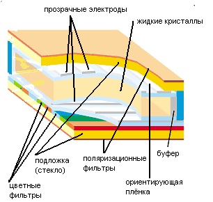 Обобщение на текущите видове монитори