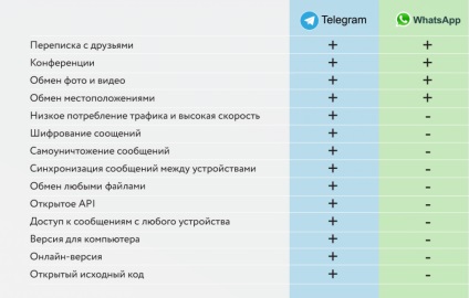 Messengers azonnali üzenetküldés távirattal, facebook messenger, whatsapp, viber -