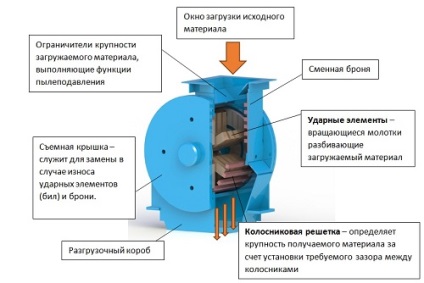 Concasor cu ciocane principiul de funcționare (acțiune), pentru lemn (chips-uri)