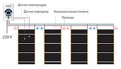 Meleg padló szerelése, fűtött padló a saját kezével zöld élet