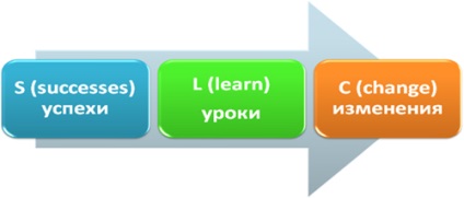 Мотивация въпроси и отговори