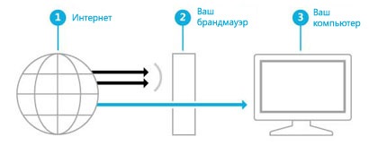 Конфигуриране на прозорците на защитната стена 8 по своя собствена