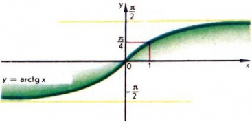 Funcții trigonometrice inverse