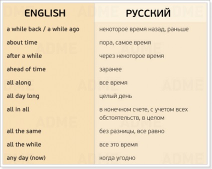 Circumstanțele din tipurile de expresii în limba engleză și modurile de exprimare