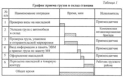 Organizarea serviciului în transportul feroviar (2) - lucrări de curs, pagina 3