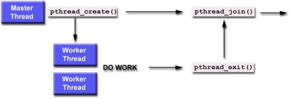 Elementele de bază ale programării unix cu fire folosind posix pthreads