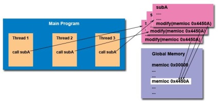 Elementele de bază ale programării unix cu fire folosind posix pthreads