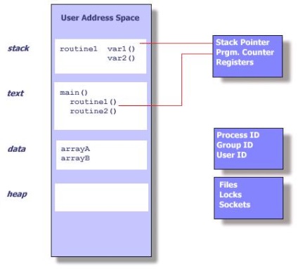 Elementele de bază ale programării unix cu fire folosind posix pthreads