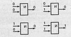 Principalele elemente logice ale computerului - stadopedia