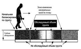 Caracteristicile detectoarelor de metale terestre, detectorii de metale - pentru a cumpăra un detector de metale (detector de metale)