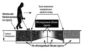 Caracteristicile detectoarelor de metale terestre, detectorii de metale - pentru a cumpăra un detector de metale (detector de metale)