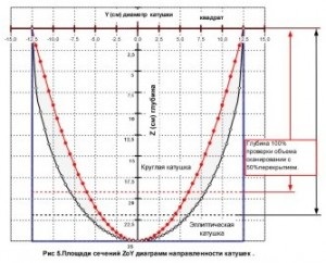 Caracteristicile detectoarelor de metale terestre, detectorii de metale - pentru a cumpăra un detector de metale (detector de metale)