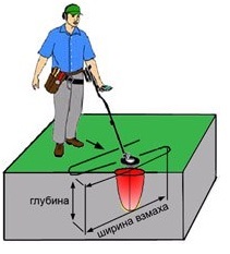 Caracteristicile detectoarelor de metale terestre, detectorii de metale - pentru a cumpăra un detector de metale (detector de metale)