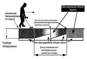 Caracteristicile detectoarelor de metale terestre, detectorii de metale - pentru a cumpăra un detector de metale (detector de metale)