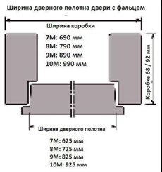 Dimensiuni ale ușilor interioare