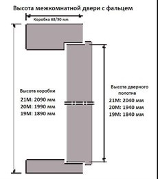 Dimensiuni ale ușilor interioare