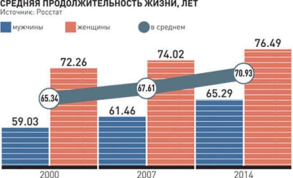 De ce bărbații trăiesc mai puține femei (fapte, studii)