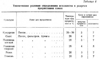 Indicatori de calitate a boabelor de semințe - totul despre tehnologia produselor de panificație