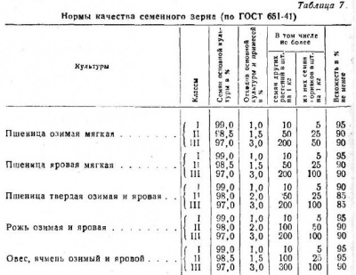 Indicatori de calitate a boabelor de semințe - totul despre tehnologia produselor de panificație