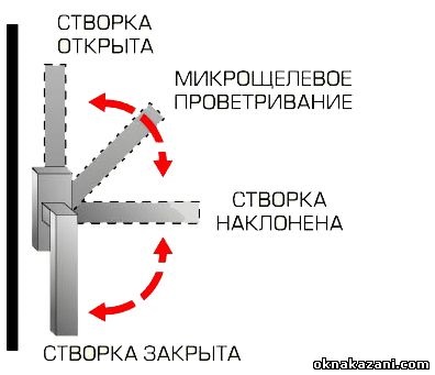 Поворотне вікно на поворотно-відкидне вікно