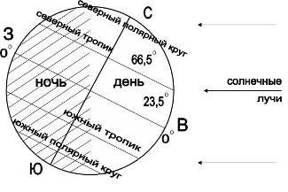 Iluminarea centurii - rotația axială și orbitală a pământului