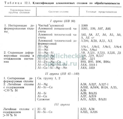 Aplicarea aliajelor de aluminiu în producția de diverse produse