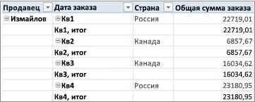 A pivotTable elrendezésének és formátumának tervezése