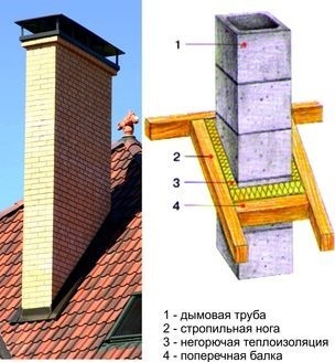 Luăm în considerare diferite opțiuni pentru trecerea coșului prin acoperiș, reguli și reglementări