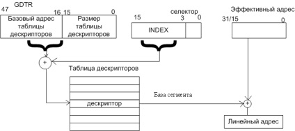 Plasarea octeților și a cuvintelor în memorie